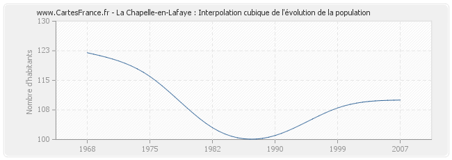 La Chapelle-en-Lafaye : Interpolation cubique de l'évolution de la population
